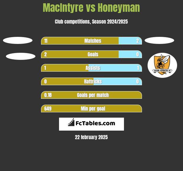 MacIntyre vs Honeyman h2h player stats