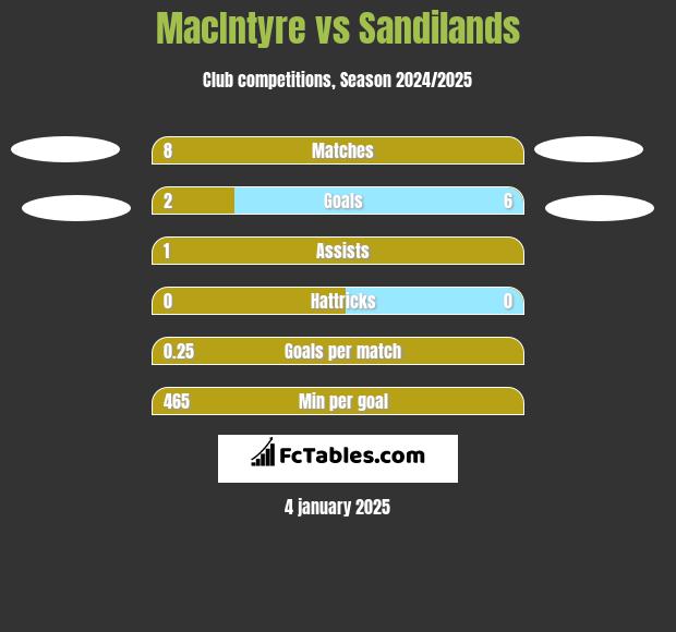 MacIntyre vs Sandilands h2h player stats