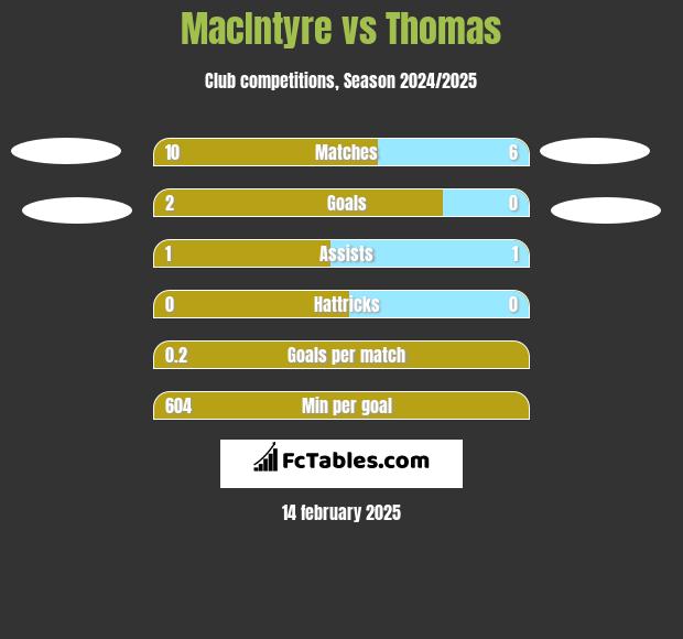 MacIntyre vs Thomas h2h player stats