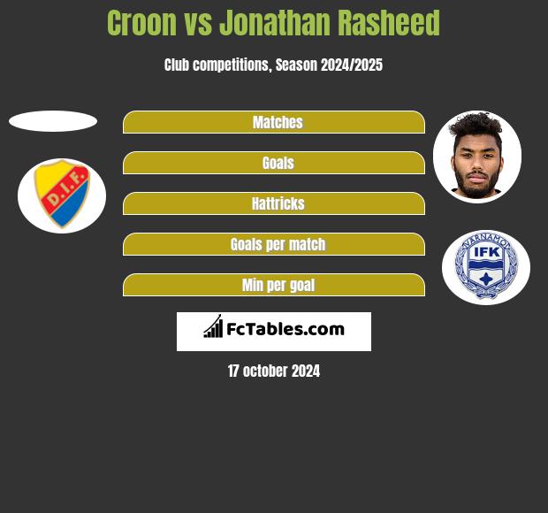 Croon vs Jonathan Rasheed h2h player stats