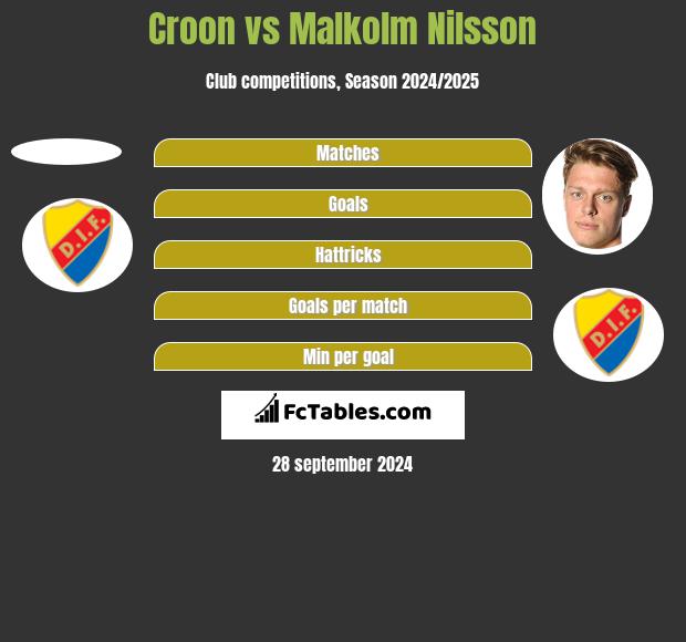 Croon vs Malkolm Nilsson h2h player stats