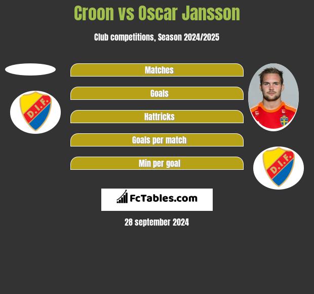 Croon vs Oscar Jansson h2h player stats