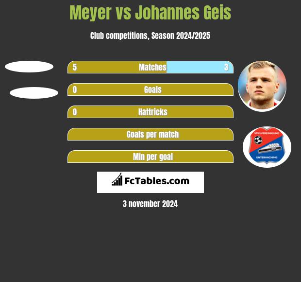 Meyer vs Johannes Geis h2h player stats