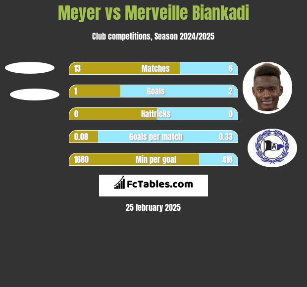 Meyer vs Merveille Biankadi h2h player stats