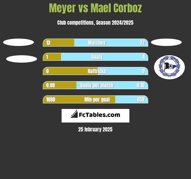 Meyer vs Mael Corboz h2h player stats