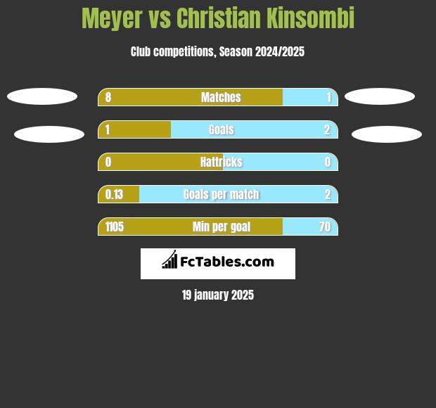 Meyer vs Christian Kinsombi h2h player stats