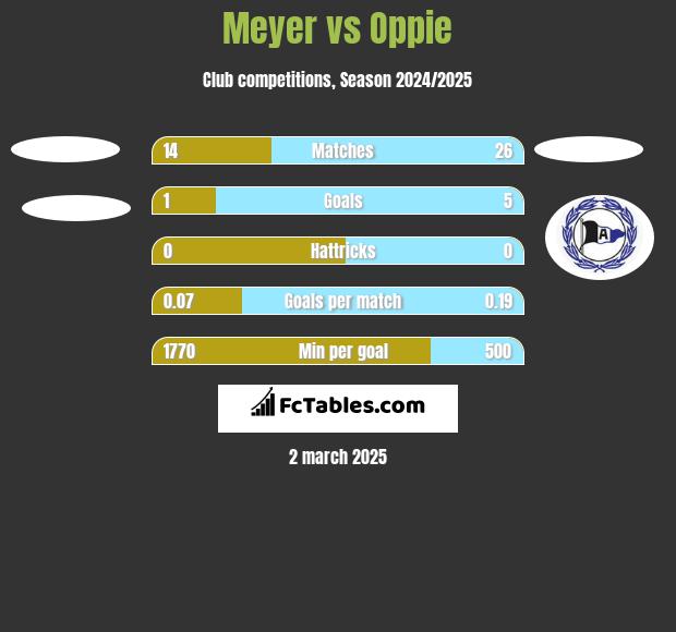 Meyer vs Oppie h2h player stats