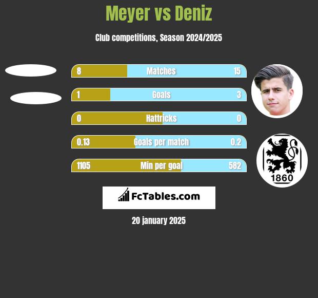 Meyer vs Deniz h2h player stats