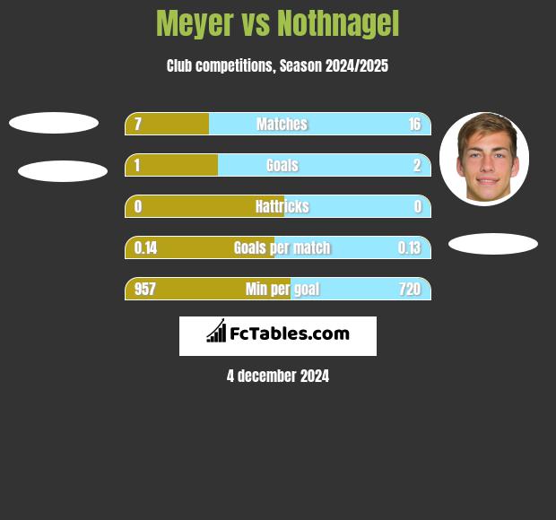 Meyer vs Nothnagel h2h player stats