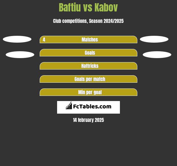 Baftiu vs Kabov h2h player stats