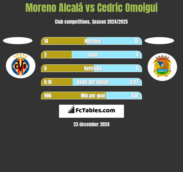 Moreno Alcalá vs Cedric Omoigui h2h player stats