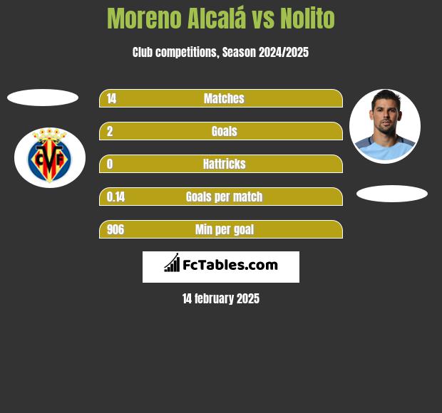 Moreno Alcalá vs Nolito h2h player stats