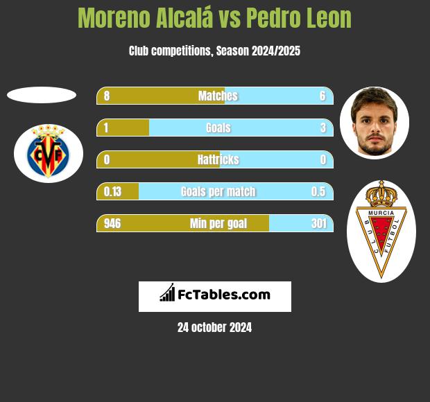 Moreno Alcalá vs Pedro Leon h2h player stats