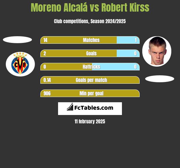 Moreno Alcalá vs Robert Kirss h2h player stats