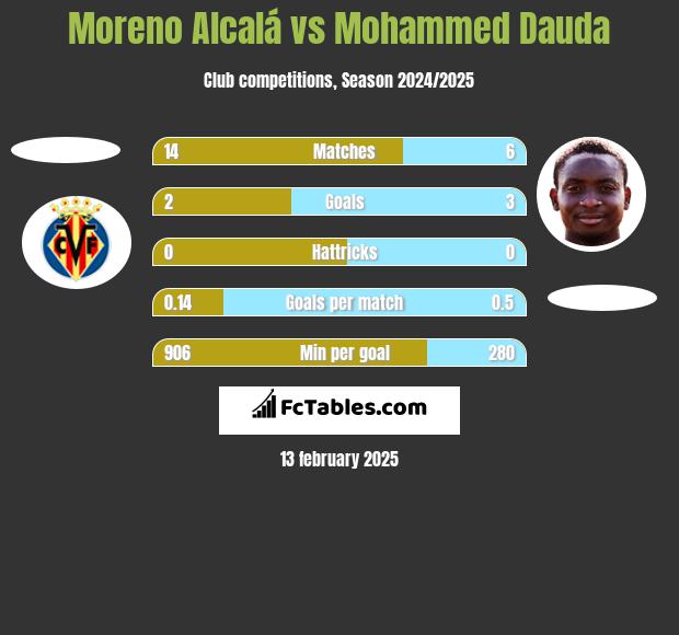 Moreno Alcalá vs Mohammed Dauda h2h player stats