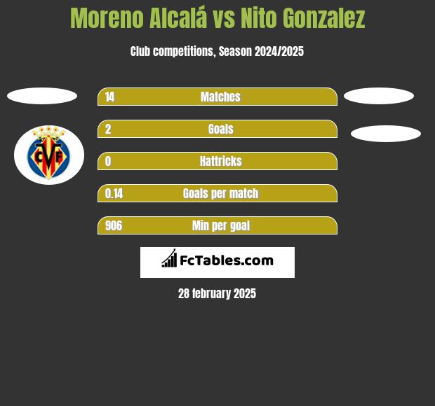 Moreno Alcalá vs Nito Gonzalez h2h player stats