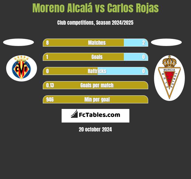 Moreno Alcalá vs Carlos Rojas h2h player stats