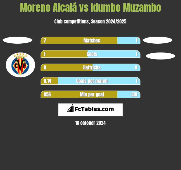 Moreno Alcalá vs Idumbo Muzambo h2h player stats