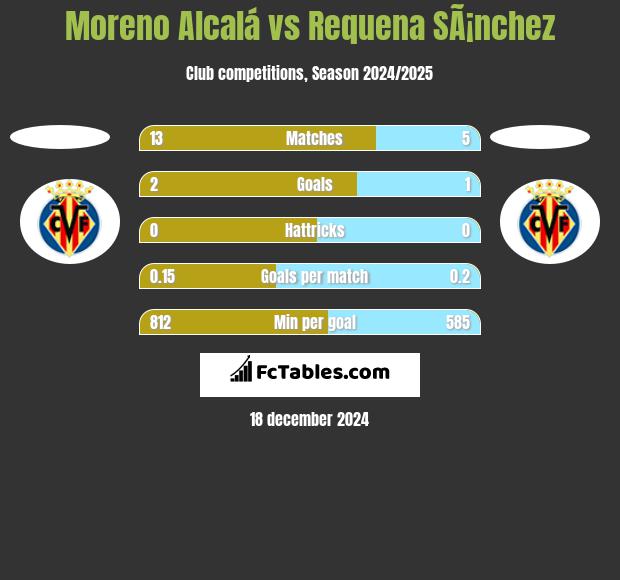 Moreno Alcalá vs Requena SÃ¡nchez h2h player stats