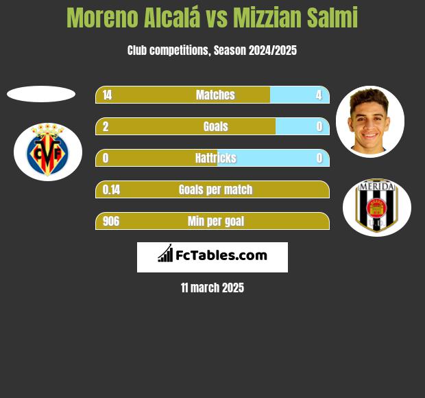 Moreno Alcalá vs Mizzian Salmi h2h player stats