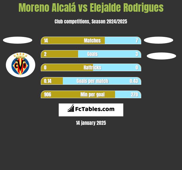 Moreno Alcalá vs Elejalde Rodrigues h2h player stats