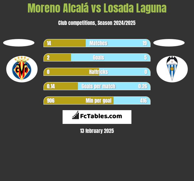 Moreno Alcalá vs Losada Laguna h2h player stats