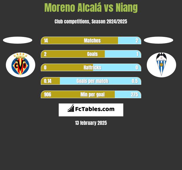 Moreno Alcalá vs Niang h2h player stats