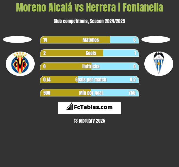 Moreno Alcalá vs Herrera i Fontanella h2h player stats