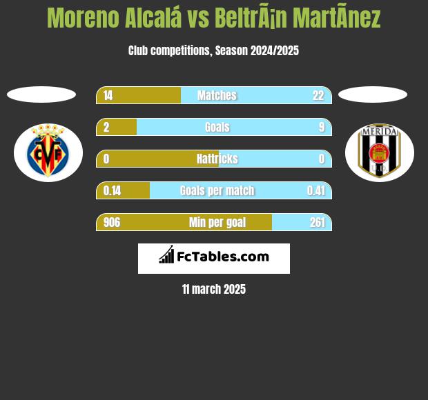 Moreno Alcalá vs BeltrÃ¡n MartÃ­nez h2h player stats