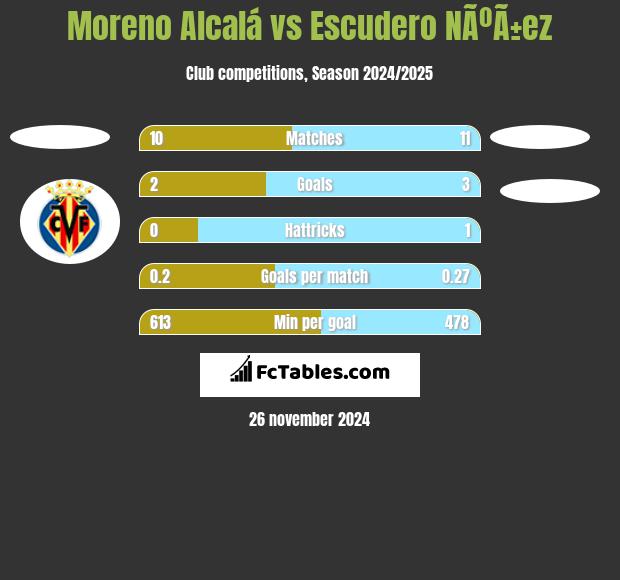 Moreno Alcalá vs Escudero NÃºÃ±ez h2h player stats