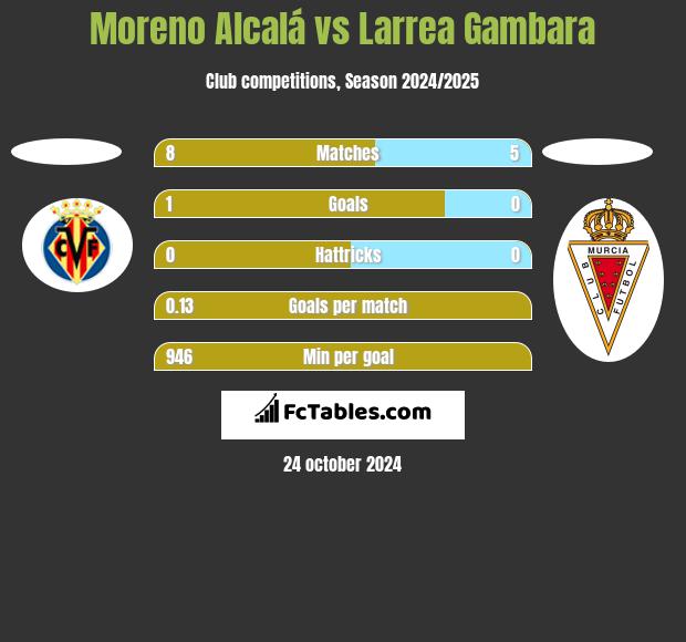 Moreno Alcalá vs Larrea Gambara h2h player stats