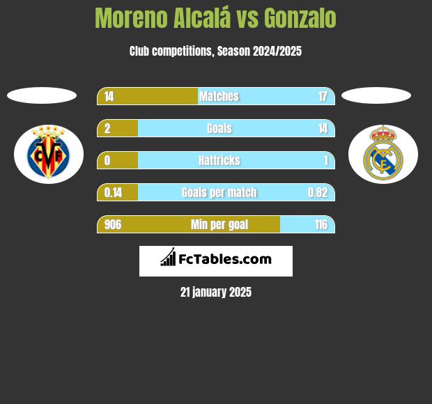 Moreno Alcalá vs Gonzalo h2h player stats