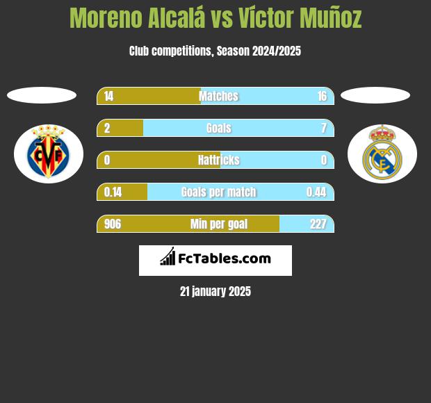 Moreno Alcalá vs Víctor Muñoz h2h player stats