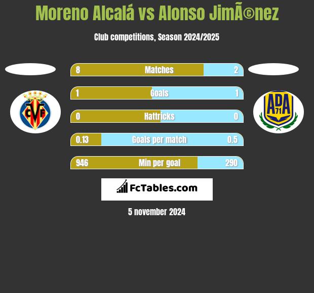 Moreno Alcalá vs Alonso JimÃ©nez h2h player stats