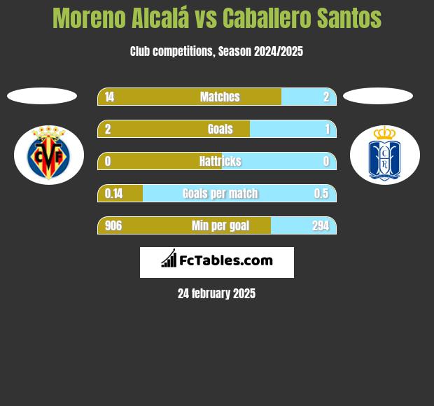 Moreno Alcalá vs Caballero Santos h2h player stats