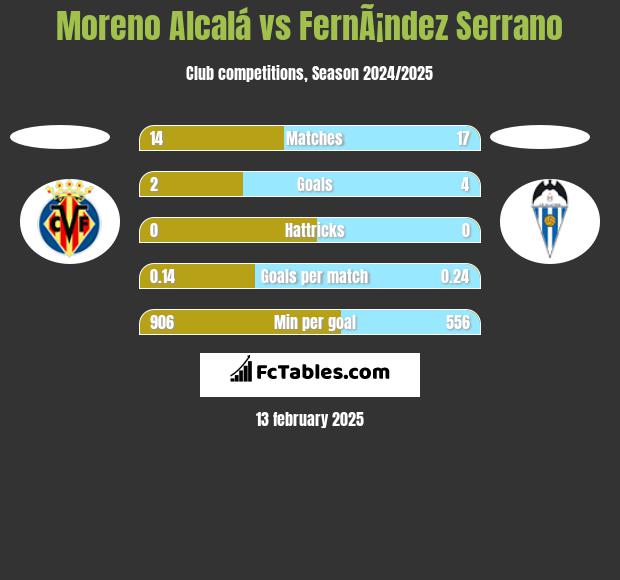 Moreno Alcalá vs FernÃ¡ndez Serrano h2h player stats