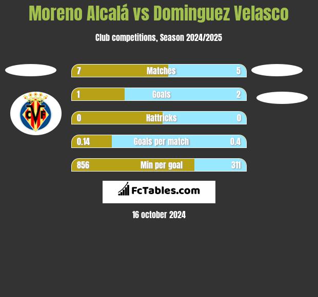 Moreno Alcalá vs Dominguez Velasco h2h player stats