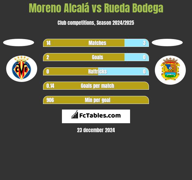 Moreno Alcalá vs Rueda Bodega h2h player stats