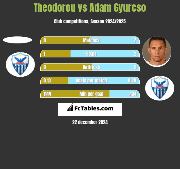 Theodorou vs Adam Gyurcso h2h player stats