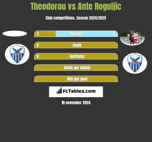 Theodorou vs Ante Roguljic h2h player stats