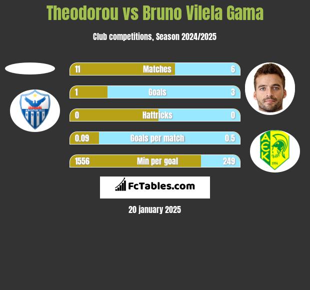 Theodorou vs Bruno Vilela Gama h2h player stats