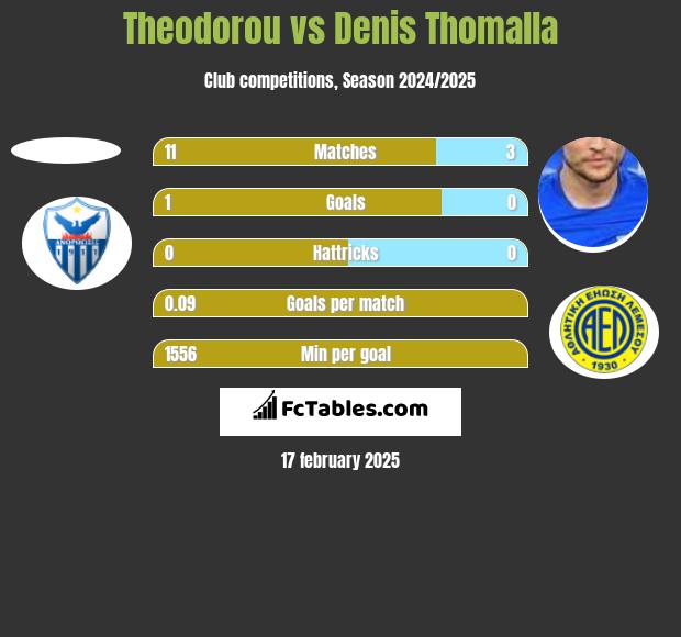 Theodorou vs Denis Thomalla h2h player stats