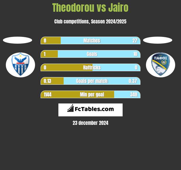 Theodorou vs Jairo h2h player stats