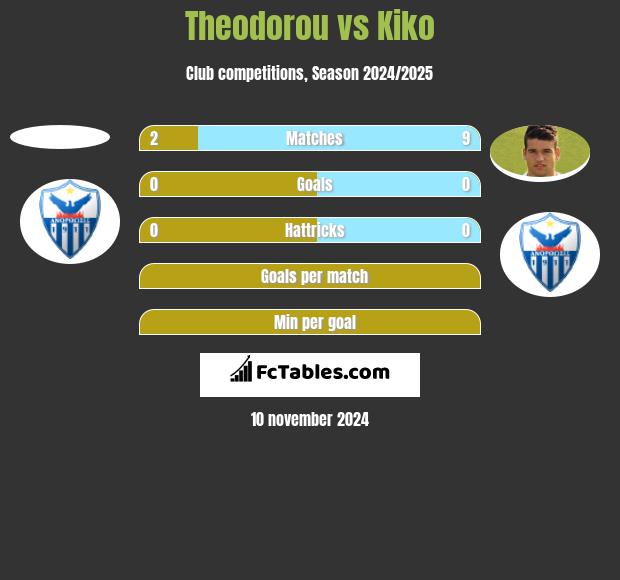 Theodorou vs Kiko h2h player stats