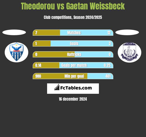 Theodorou vs Gaetan Weissbeck h2h player stats