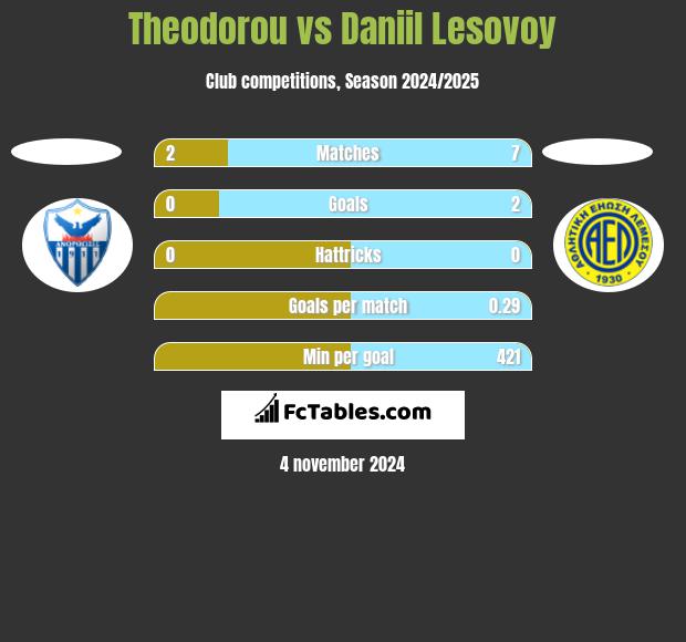 Theodorou vs Daniil Lesovoy h2h player stats