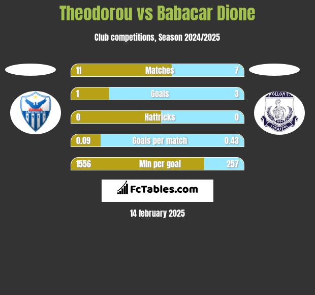 Theodorou vs Babacar Dione h2h player stats