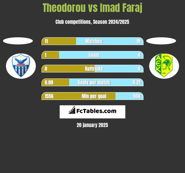 Theodorou vs Imad Faraj h2h player stats