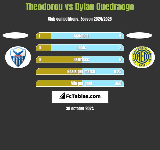 Theodorou vs Dylan Ouedraogo h2h player stats