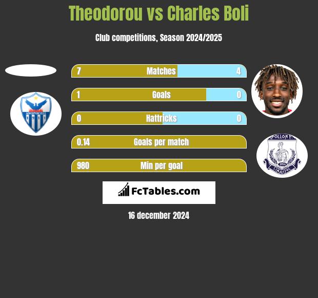 Theodorou vs Charles Boli h2h player stats